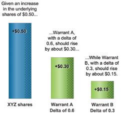 28 price (or index level) which gives them a delta of around 0.5, i.e., the warrant is at the money and the warrant price should theoretically have moved 0.5 cent for a 1 cent share price movement.
