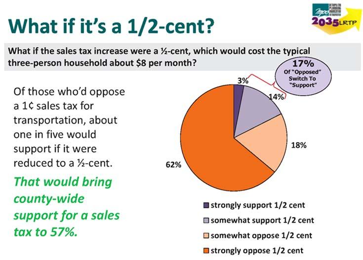 When asked if they would support a one cent sales tax to fund transportation projects, 50% opposed while 48% supported the measure.