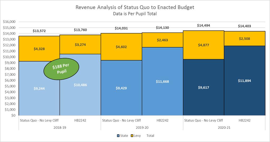 While this is a step forward for school years 2018-19 and 2019-20, by school year 2020-21 the new system will be providing less revenue than the status quo.