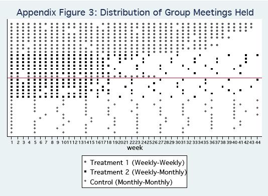 : We sample one-third of groups from each experimental branch, and stratify by quartile of number of group meetings held