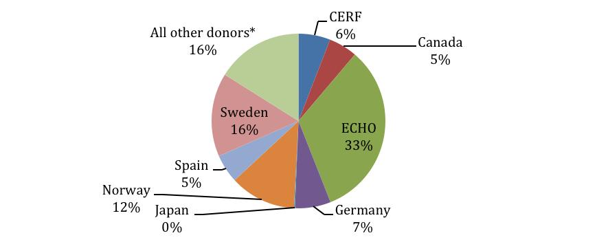 Annex 1: Financial Analysis As part of this study, the CERF secretariat identified six crises where it was the main donor (see Table 1 below).