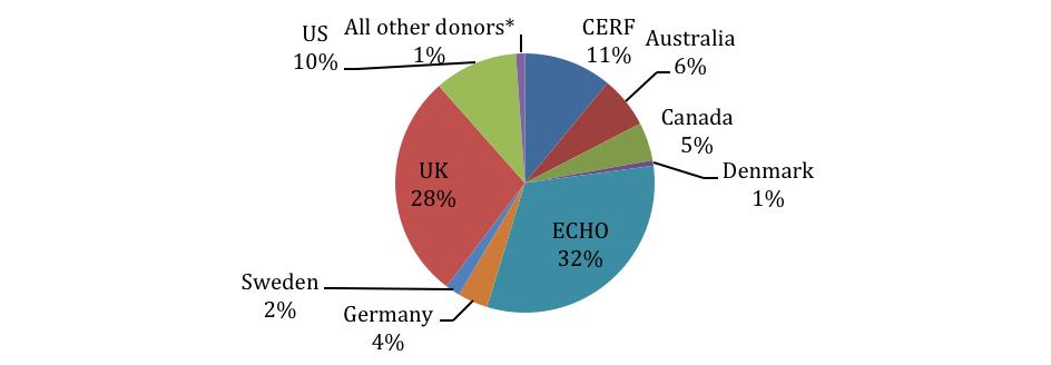 Table 4: Donor contributions to the Horn of Africa polio outbreak response in 2013 ranked by volume Donor USD million % of total UK 2.9 34% ECHO 1.9 22% CERF 1.4 17% Japan 1.3 16% Canada 1.