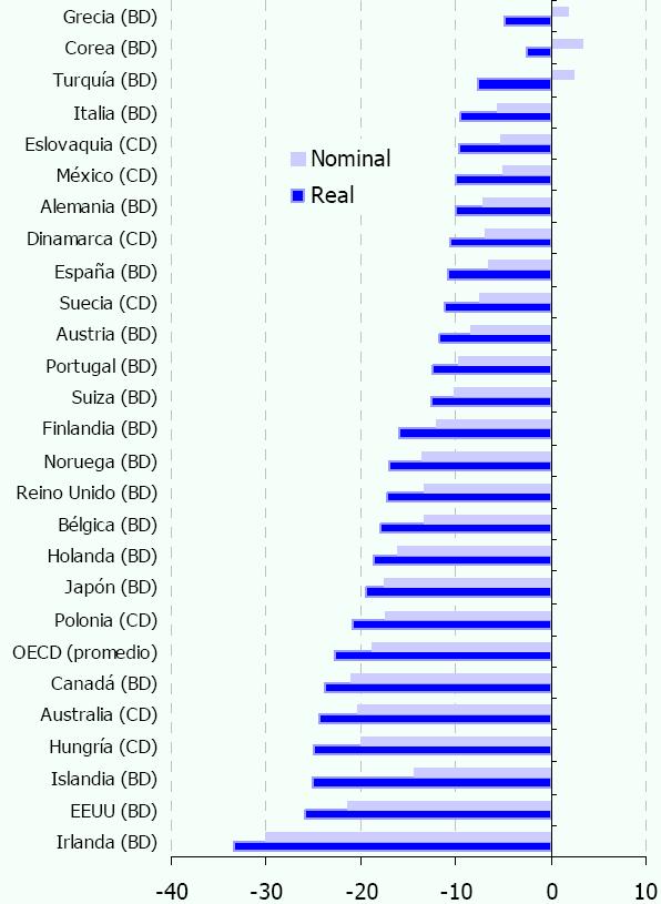 The experience in OECD countries 2008 pension fund nominal and real returns in selected countries (%) Pension funds