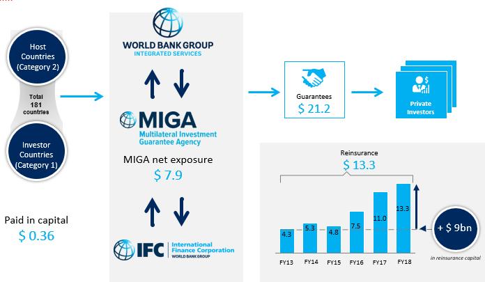 MIGA FY18 Management s Discussion and Analysis 7 MIGA s operating model leverages the entire World Bank Group (WBG), and mobilizes private and public reinsurers, multiplying the impact of its member