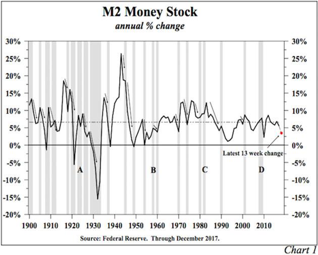 At point A, the money supply did not decelerate prior to the 1923 recession, but money velocity fell as the economy became increasingly leveraged.