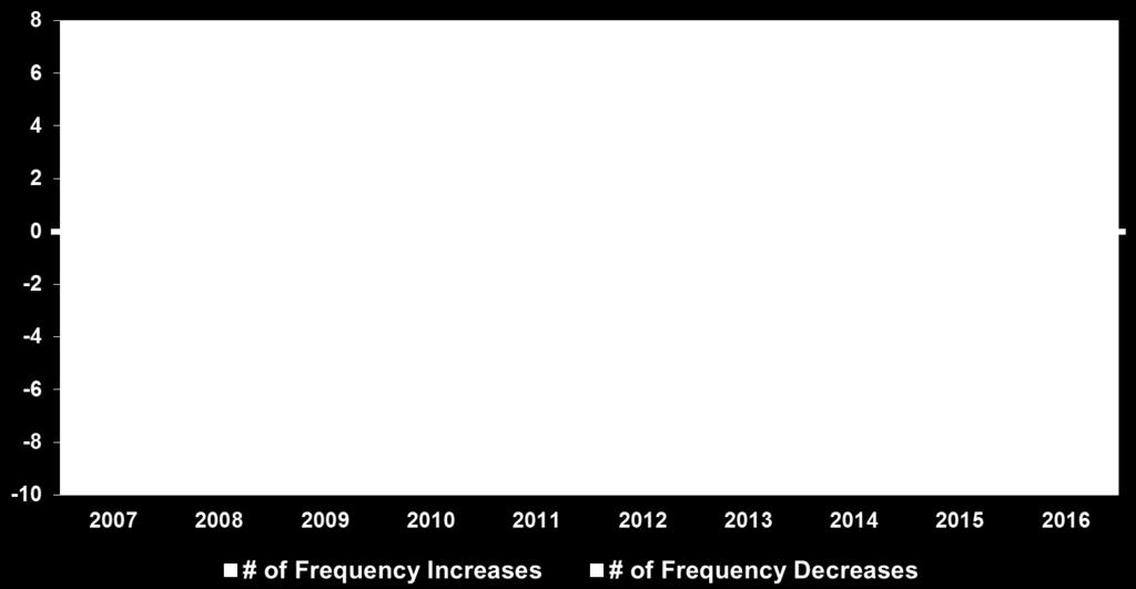 frequency relative to prior three years