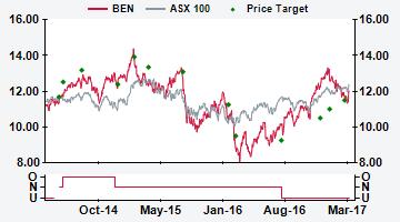 AUSTRALIA AU Price (at 06:17, 30 Mar 2017 GMT) Underperform A$12.03 Valuation A$ 11.48- - Sum of Parts/GG 11.71 12-month target A$ 11.50 12-month TSR % +1.