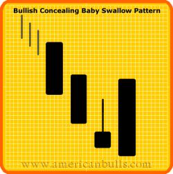 BULLISH CONCEALING BABY SWALLOW Definition: This pattern is highlighted by two consecutive Black Marubozu.