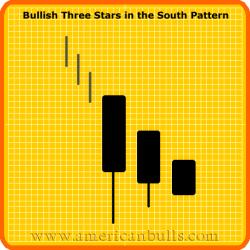 BULLISH THREE STAR IN THE SOUTH Definition: We see three consecutive black candlesticks during a downtrend.