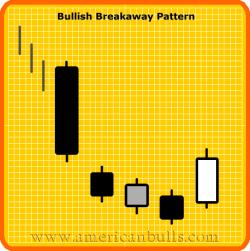 BULLISH BREAKAWAY Definition: There is a downtrend but we also see that the prices bottom out and level off now.