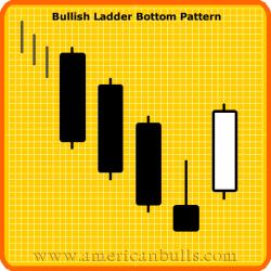 BULLISH LADDER BOTTOM Definition: The shorts may have a chance to close their positions and realize their profits by the fourth day of a considerable downtrend.
