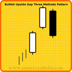 MEDIUM RELIABILITY BULLISH UPSIDE GAP THREE METHODS Definition: The pattern is characterized by two long white candlesticks with a gap upward between them during an uptrend.