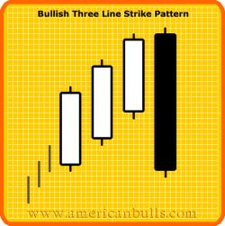BULLISH THREE LINE STRIKE Definition: This pattern is formed by three adjacent white long candlesticks followed by a black candlestick driving prices back to the point where they were at the