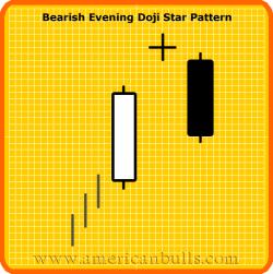 BEARISH EVENING DOJI STAR Definition: This is a major top reversal pattern formed by three candlesticks.