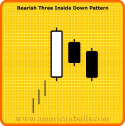 BEARISH THREE INSIDE DOWN Definition: The Bearish Three Inside Down Pattern is another name for the Confirmed Bearish Harami Pattern. The third day confirms the bearish trend reversal. 1.