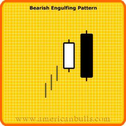 BEARISH ENGULFING Definition: Bearish Engulfing Pattern is a large black real body, which engulfs a small white real body in an uptrend (it need not engulf the shadows).