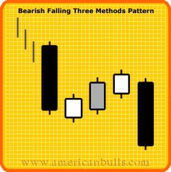 BEARISH CONTINUATION PATTERNS HIGH RELIABILITY BEARISH FALLING THREE METHODS Definition: The Bearish Falling Three Methods Pattern is a continuation pattern, which shows a temporary break in the