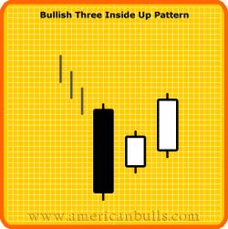BULLISH THREE INSIDE UP Definition: The Bullish Three Inside Up Pattern is another name for the Confirmed Bullish Harami Pattern. The third day is confirmation of the bullish trend reversal. 1.