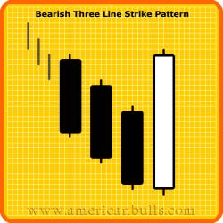 BEARISH THREE LINE STRIKE Definition: This pattern is characterized by three adjacent black and long candlesticks terminated by a white candlestick driving prices back to the point where they were at