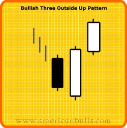 BULLISH THREE OUTSIDE UP Definition: The Bullish Three Outside Up Pattern is simply another name for the Confirmed Bullish Engulfing Pattern.