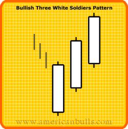 BULLISH THREE WHITE SOLDIERS Definition: Bullish Three White Soldiers Pattern is indicative of a strong reversal in the market.