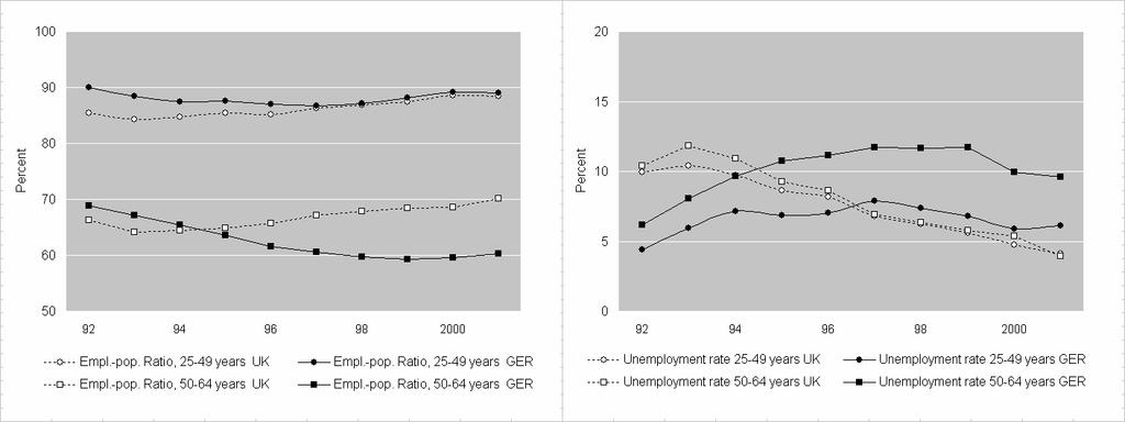 Non-employment and the welfare state: the UK and Germany compared J Clasen, J. Davidson, H. Ganssmann, A. Mauer Journal of European Social Policy, 16, 2, 2006, 134-154.