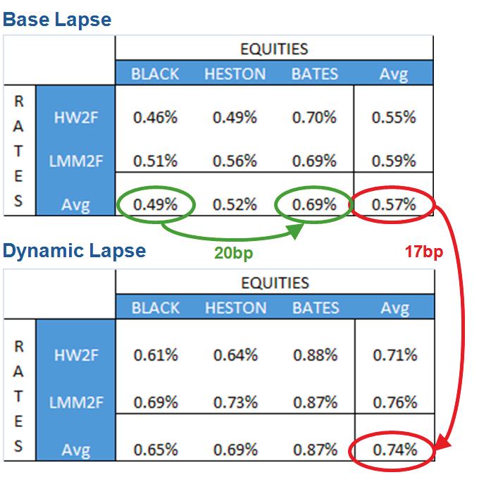 Capital Market Model Risk vs. Lapse With the hybrid model framework in place, it is possible to measure the impact of model selection on policy pricing.
