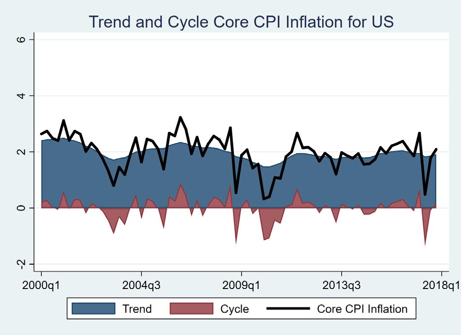 Trend-Cycle Decomposition: US