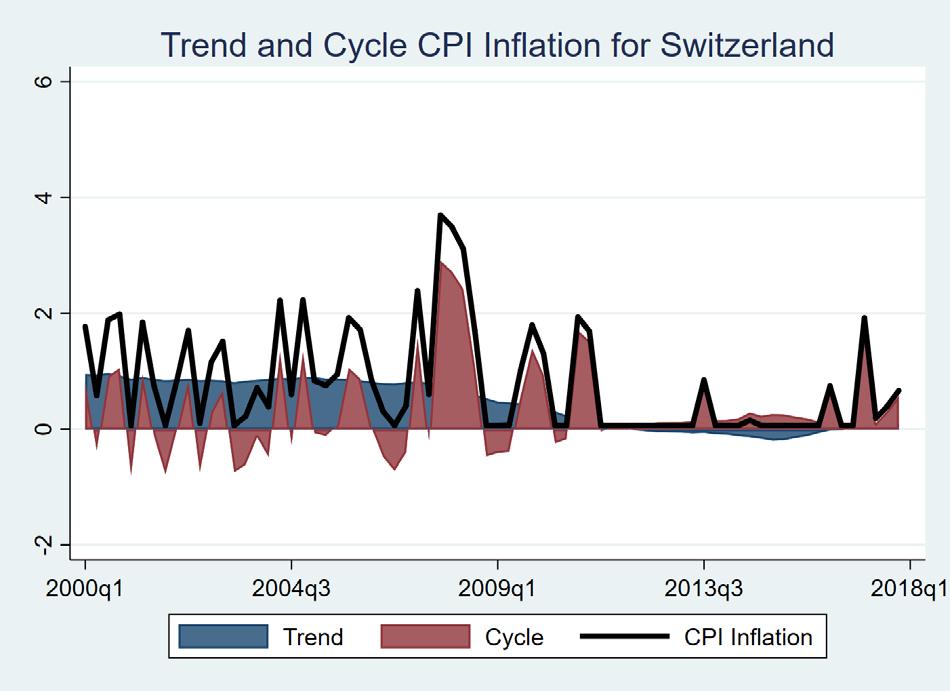 Trend-Cycle Decomposition: Switzerland & Japan See Forbes,