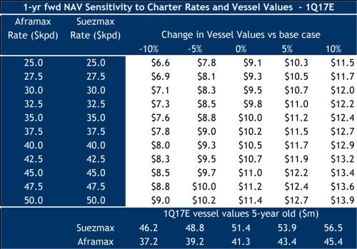 newbuilds) Exhibit 5: Forward-looking NAV Source: Company Data, Morgan Stanley Research Exhibit 6: Secondhand Tanker Values Source: