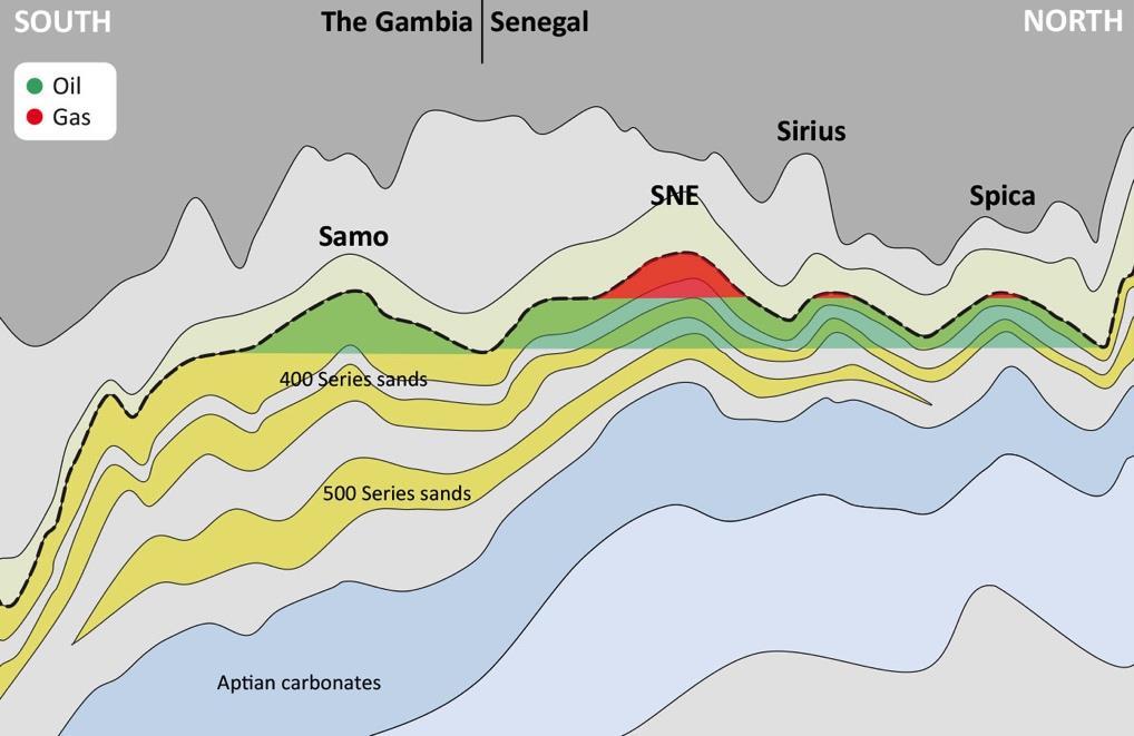 Regional schematic cross-section Samo prospect defined on 3D seismic Access to same, prolific source kitchen as SNE and is in same geological play Same upper/400 series reservoirs as SNE