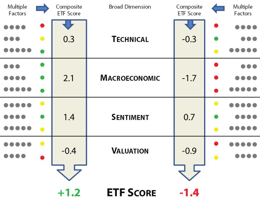 quantitative attributes. Select top ranked risk-adjusted ETFs in the universe.