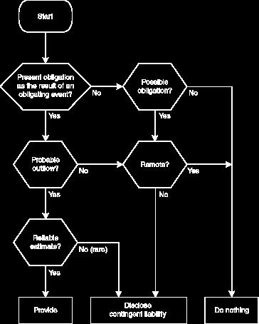 Appendix E Decision tree This Appendix accompanies, but is not part of, Ind AS 37.