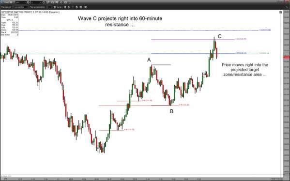 Trading Wave-to-Wave 19 Here is how price bounced