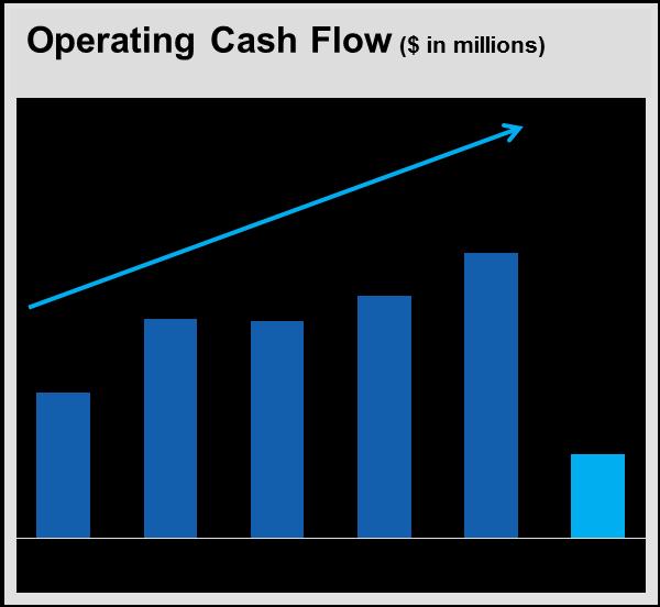 Enhancing Stockholder Value Strong cash flow generation and disciplined approach to managing cash Cash of $138MM at quarter end Generated $78MM in operating cash flow in 1Q15 1Q15 Capital