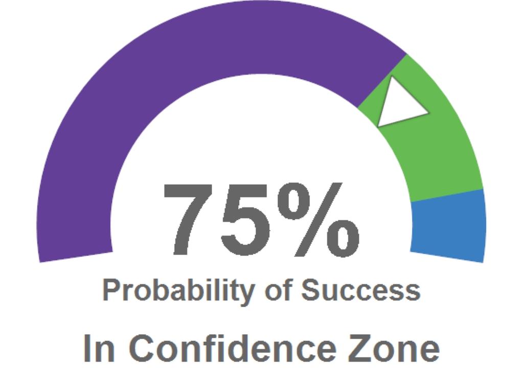 Monte Carlo Results Likelihood of Funding All Goals Your Confidence Zone: 7-9 Total Spending : $8,784,5 $8,283,43 $7,99,5 Stress Tests Method(s) Bad Timing Program Estimate Years of bad returns: