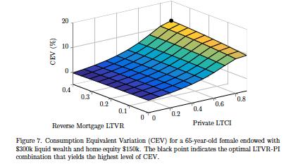 LTC Insurance and Reverse Mortgages Demand for reverse mortgages in presence of illiquid housing and LTCI Shao, W. A.
