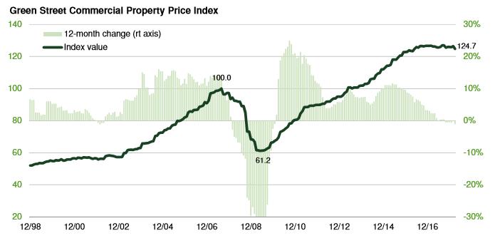 CRE Prices Also Soared to All-Time Highs