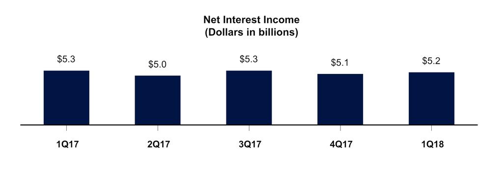 Summary of Financial Results (Dollars in millions) Net interest income 1Q18 Fee and other income Net revenues Investment gains (losses), net 4Q17 5,232 320 431 5,552 5,542 250 Fair value gains