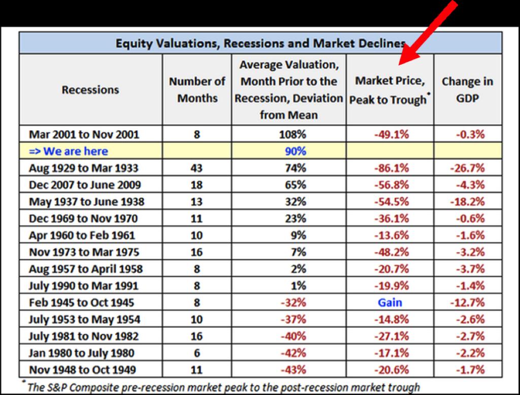 Source: Doug Short Advisor Perspectives What I liked about how Doug Short sorted the data is that he first looked at how far above the mean valuation was the month prior to the start of the recession.
