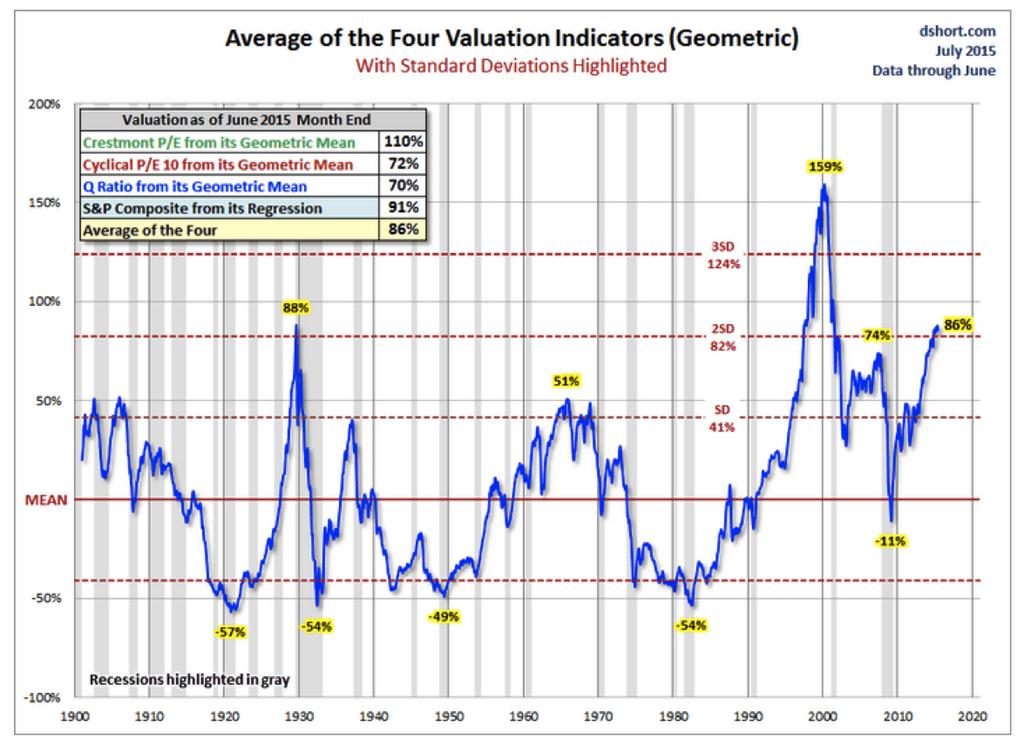 Source: Doug Short Advisor Perspectives Here are a few thoughts as it relates to the historical relationships between equity valuations, recessions and market prices: High valuations lead to large