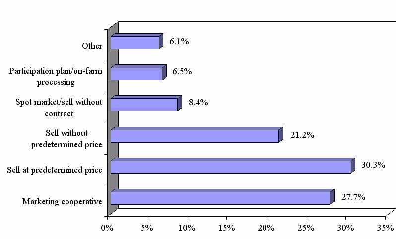 Figure 2-1. Marketing channels for processing use. Selling at a predetermined price was most frequently used by vegetables, citrus, berries and melons, and non-citrus fruit growers.