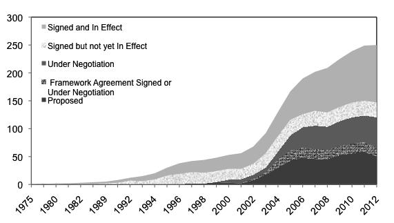 Preferential and Non-Preferential Approaches to Trade Liberalization in East Asia 31 Figure 1: FTAs by Status Total Asia (Cumulative), Selected Years FTA = Free Trade Agreement. Notes: 1.