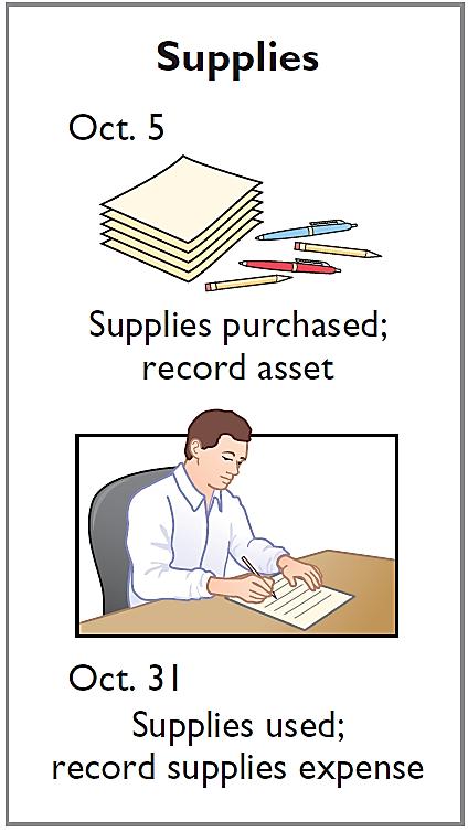Illustration: Supplies (pp.106-107) Yazici Advertising Inc. purchased supplies costing 2,500 on October 5. Yazici recorded the purchase by increasing (debiting) the asset Supplies.