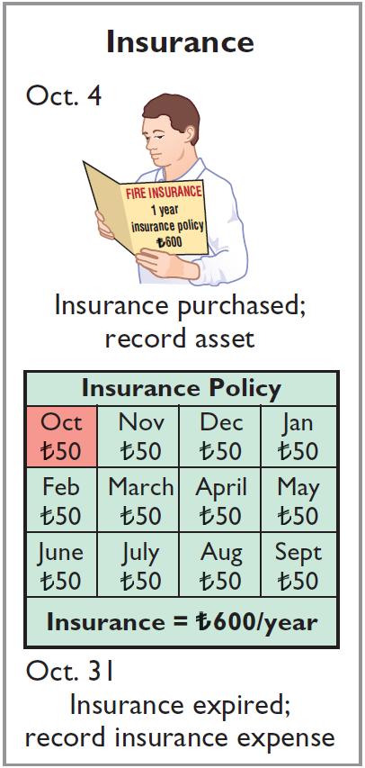 Illustration: Insurance (pp.107-108) On October 4, Yazici Advertising Inc. paid 600 for a one-year fire insurance policy. Coverage began on October 1.