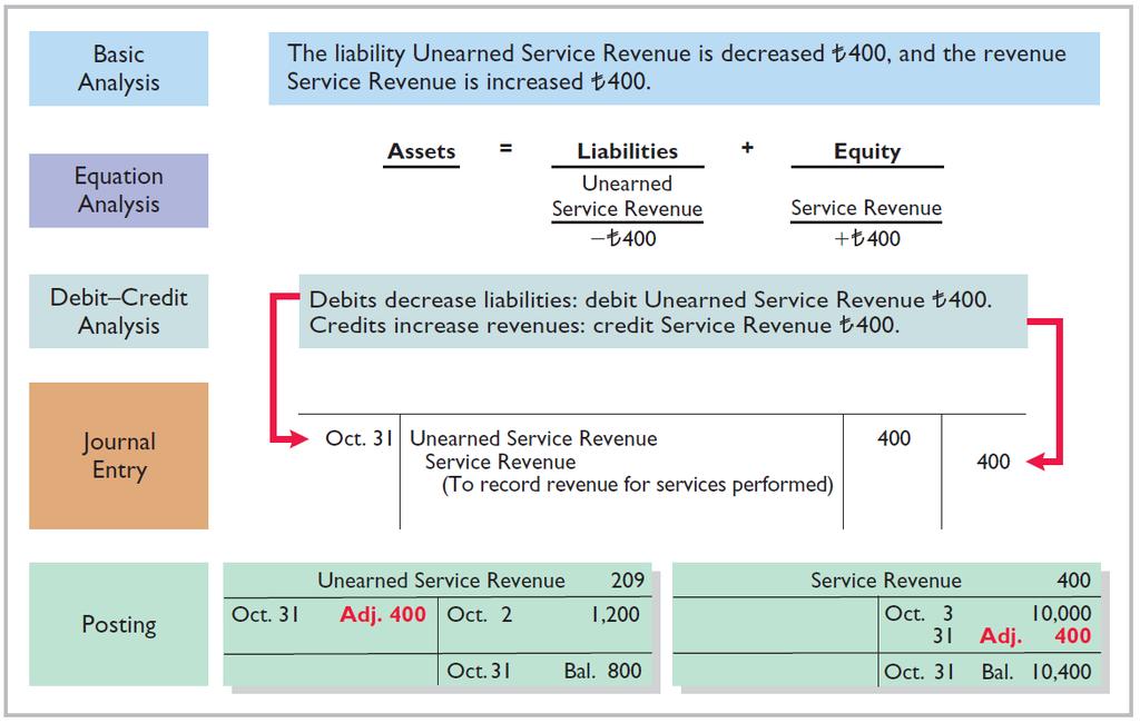 Illustration 3-11 Service revenue accounts