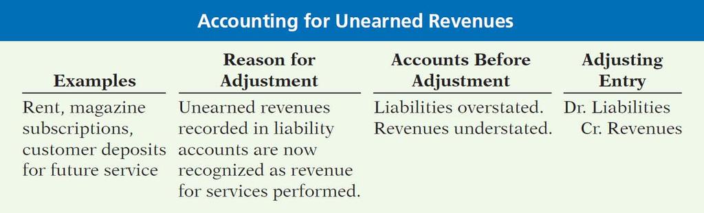 Adjusting Entries for Unearned Revenues (3/3)
