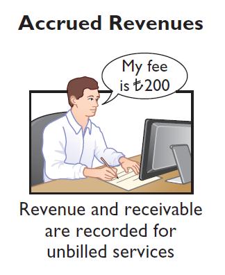 Illustration: Accrued Revenues (pp.113-115) In October, Yazici Advertising Inc. performed services worth 200 that were not billed to clients in October. Oct. 31 Accounts Receivable 200 Service Revenue 200 On November 10, Yazici receives cash of 200 for the services performed.