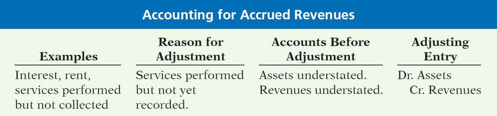 Adjusting Entries for Accrued Revenues (3/3)