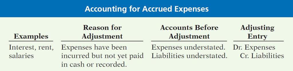 Adjusting Entries for Accrued Expenses